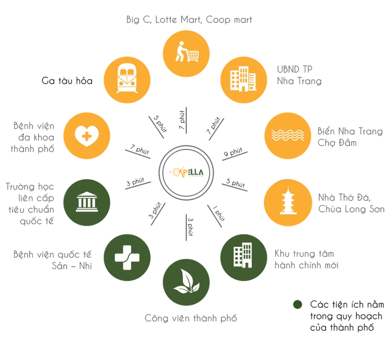 Liên kết vùng dự án