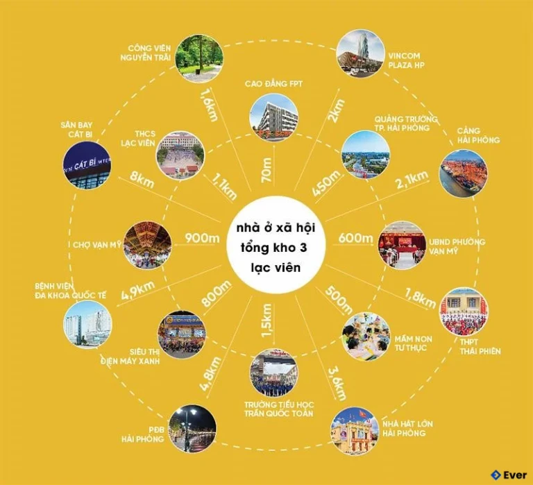 Khoảng cách đến các tiện ích nội ngoại khu của dự án