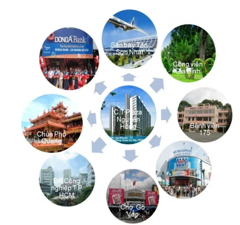 Liên kết vùng gần dự án