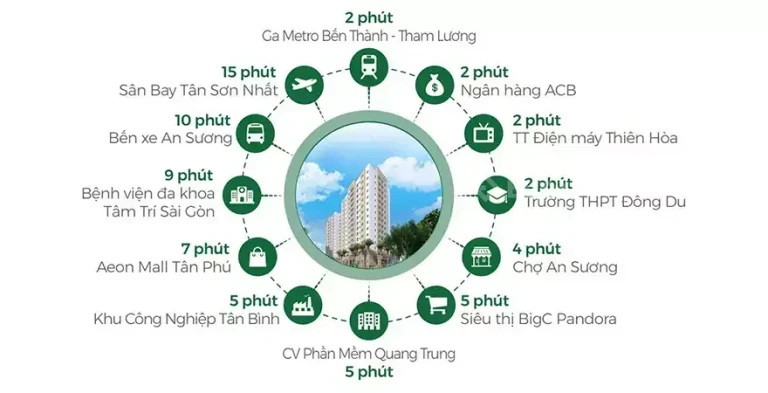 Liên kết vùng xung quanh dự án