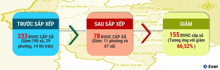 Số lượng đơn vị hành trính cấp xã Tỉnh Quảng Nam trước và sau sắp xếp